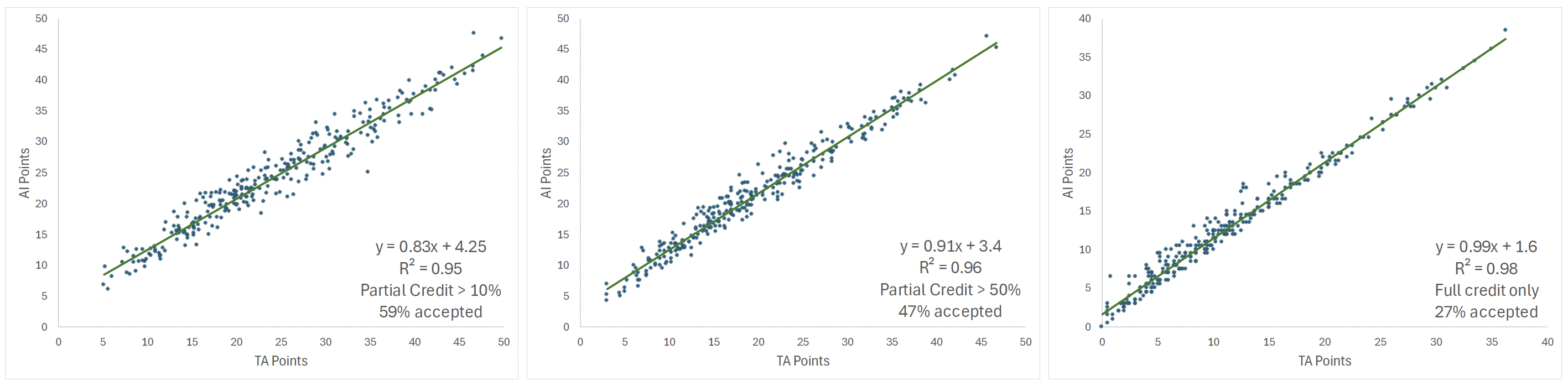 Scatter plots comparing AI-assigned and TA-assigned scores.